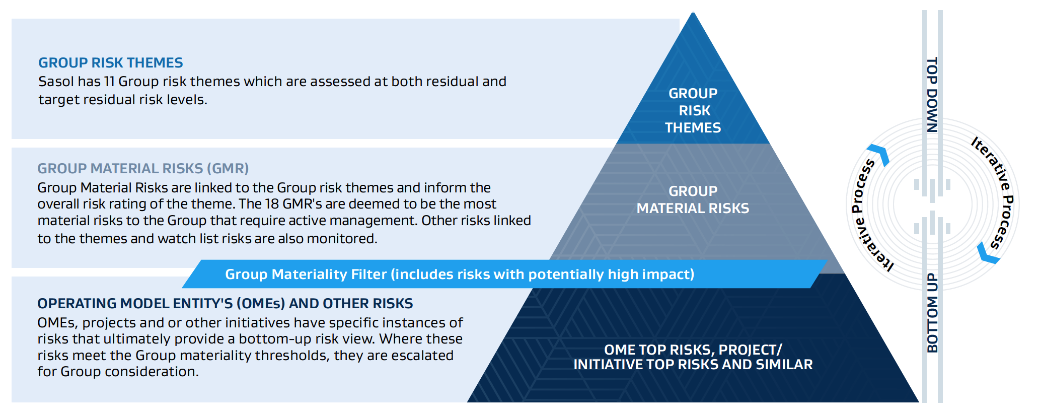 Group Material Risks Diagram