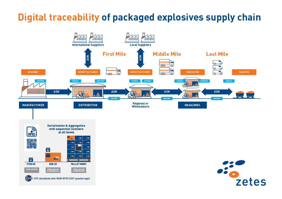 Track and Trace Diagram