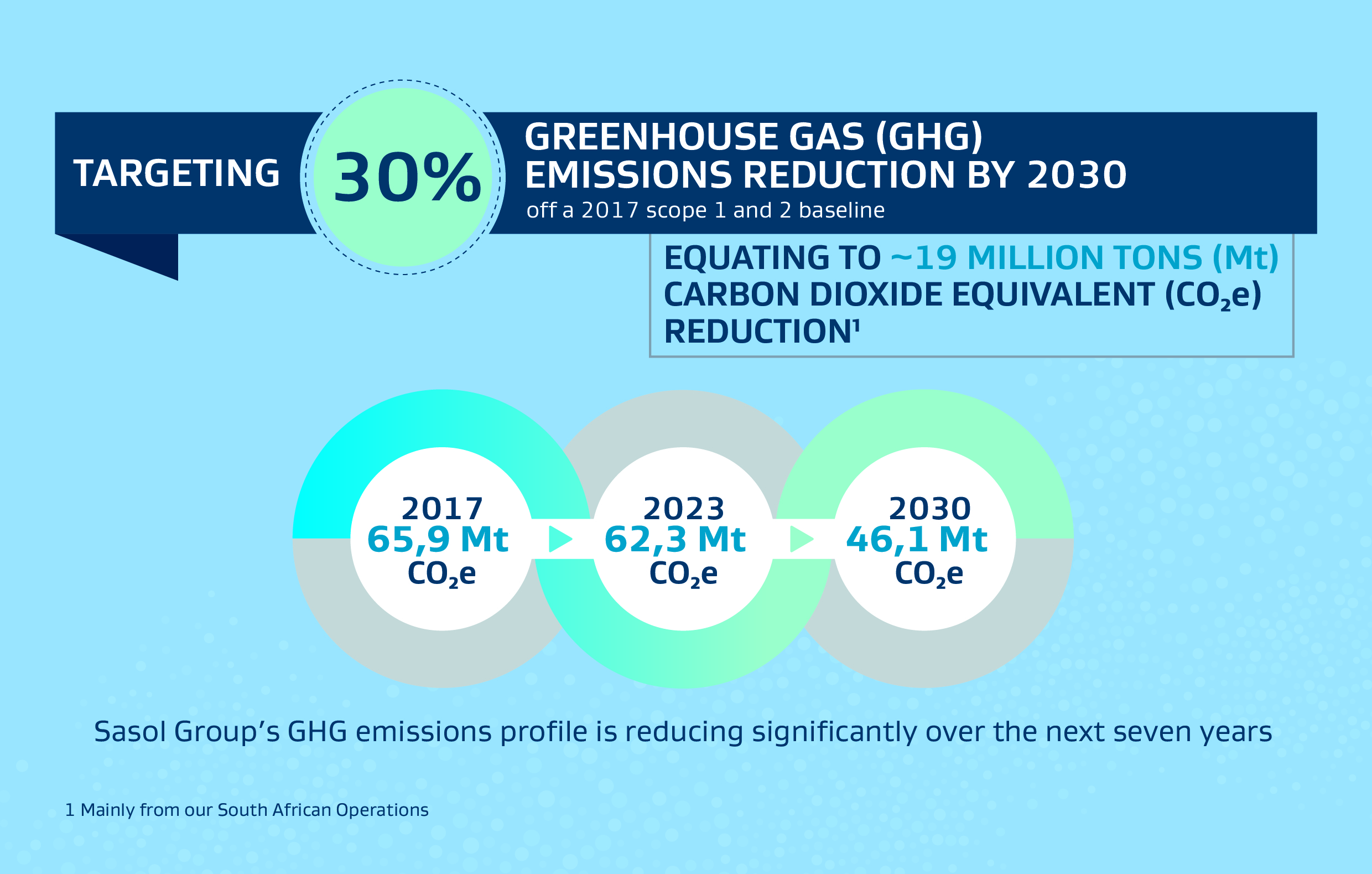 Sasol 2030 emissions reduction target info graphic