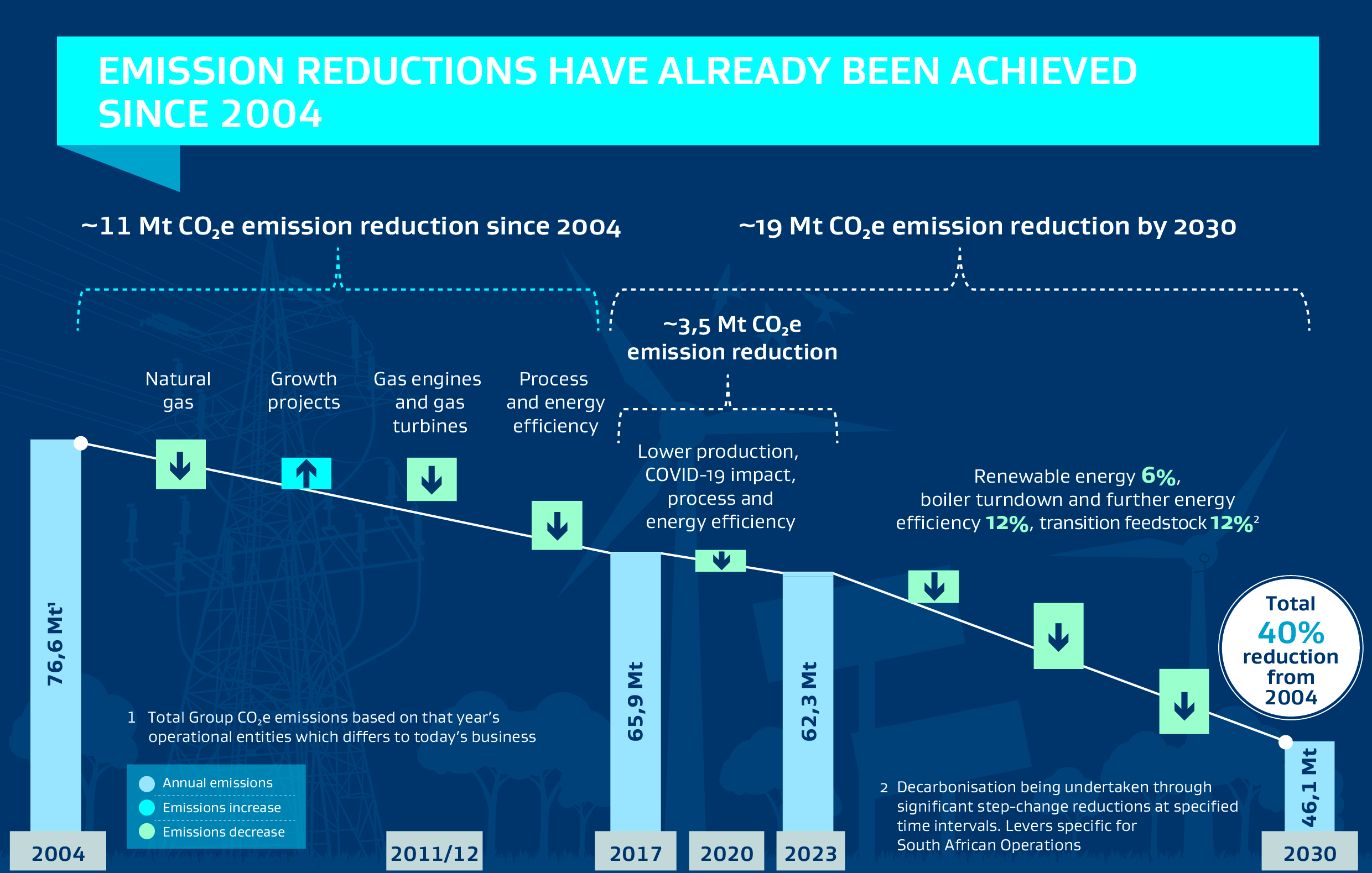 Sasol 2030 emissions reduction target info graphic