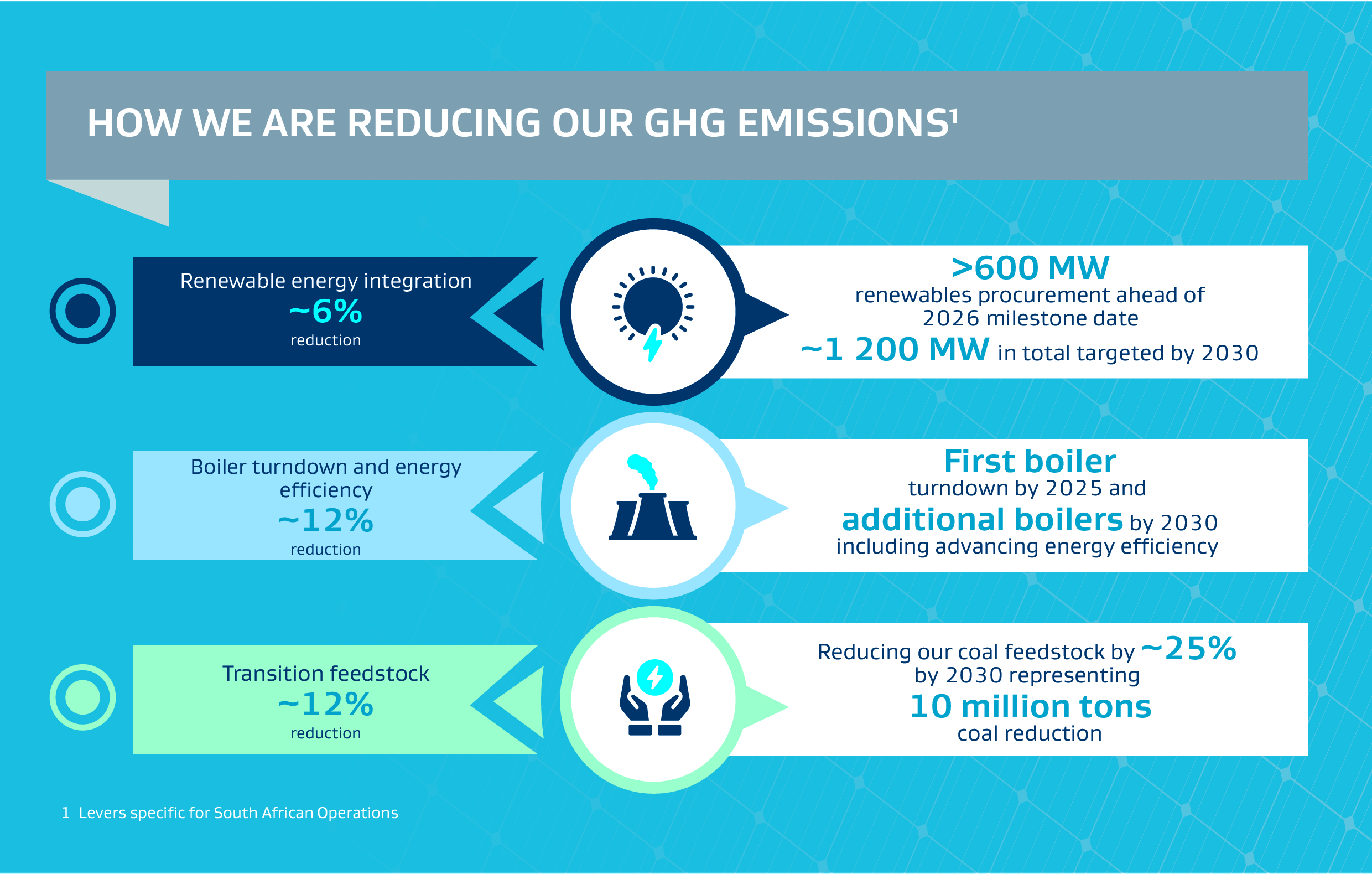 Sasol 2030 emissions reduction target info graphic