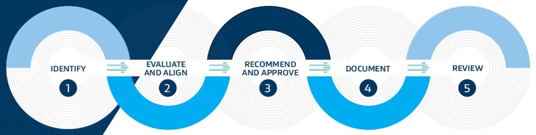 Material matters management process
