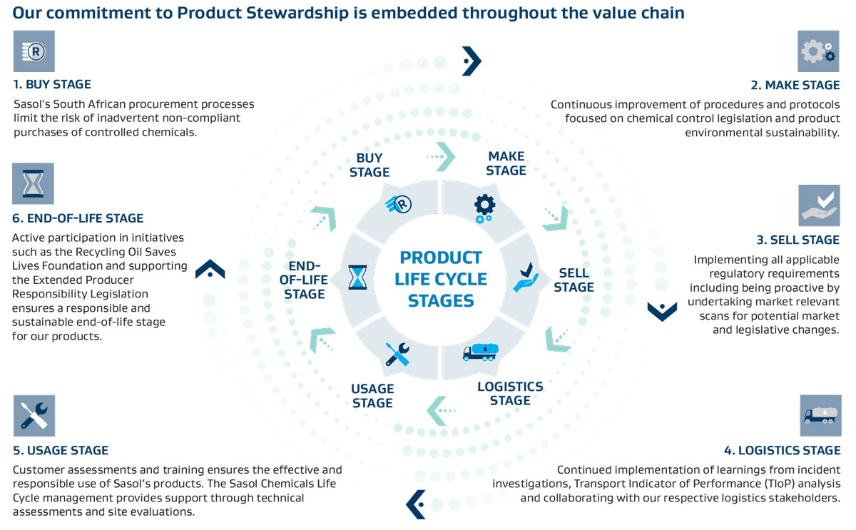 Sasol Product stewardship cycle inforgraphic