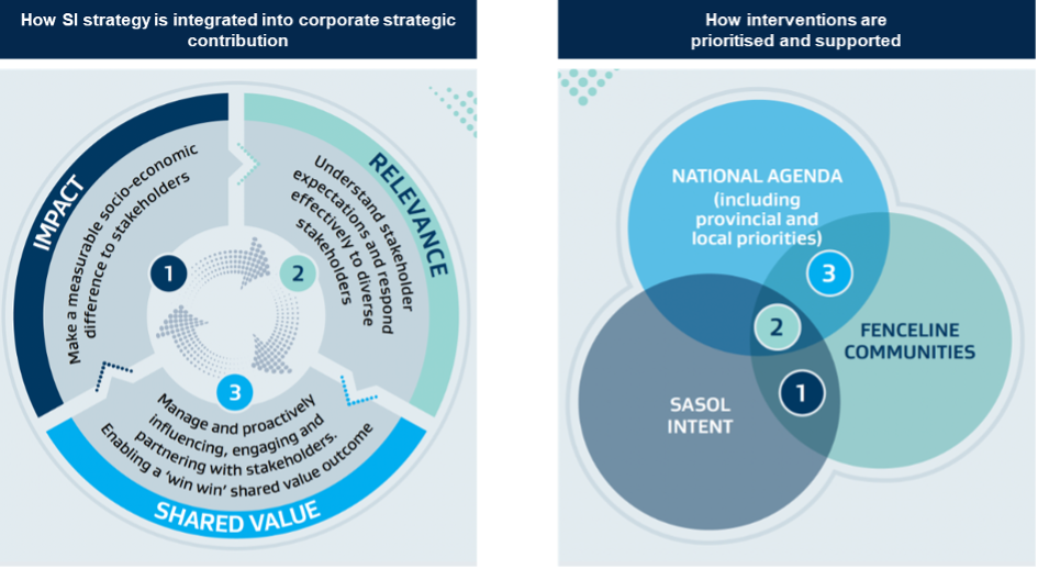 Social investment strategy