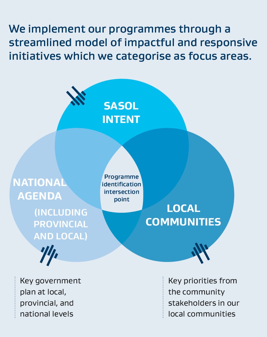 Social Investment Programmes
