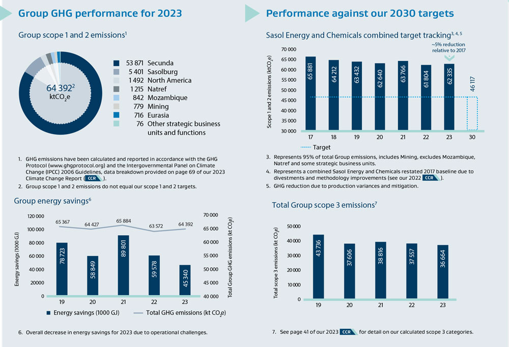 Sasol GHG performance graph