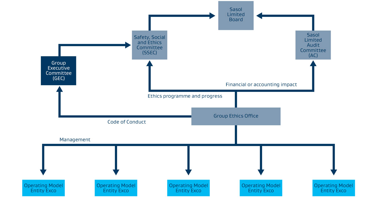 sasol ethics governance structure