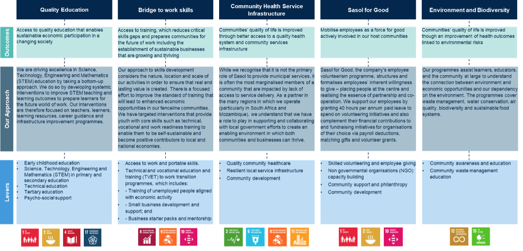 Social investment focus areas