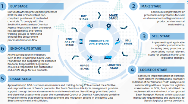 Sasol product life cycles