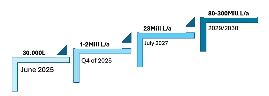 sasol renewable diesel ramp-up map