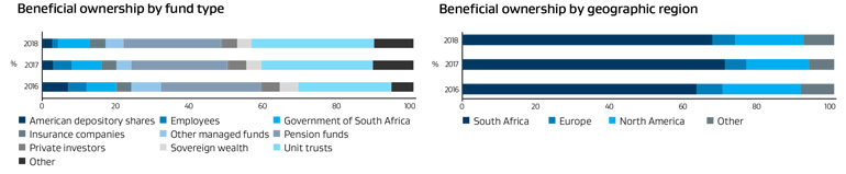Sasol ownership by fund type and location